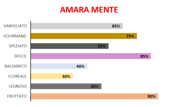 Amara Mente (Ispirazione Lost Cherry – Tom Ford)