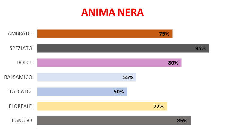 Anima Nera (Ispirazione Black Orchid – Tom Ford)