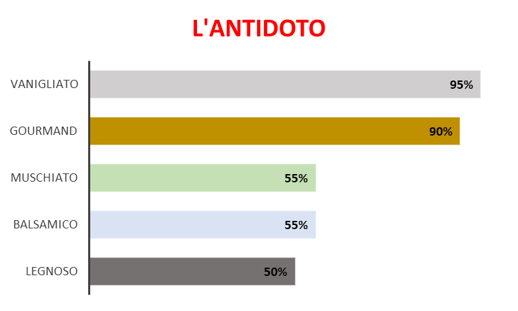 L’antidoto (Ispirazione Bianco Latte – Giardini di Toscana)