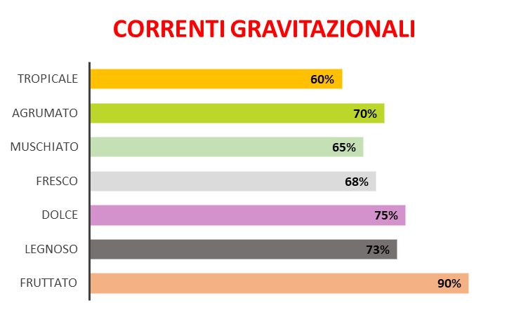 Correnti Gravitazionali (Ispirazione Aventus – Creed)