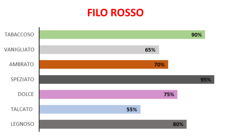 Filo Rosso (Ispirazione Red Tobacco – Mancera)
