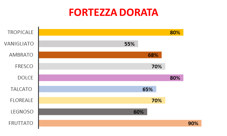 Fortezza Dorata (Ispirazione Lamar – Kajal)