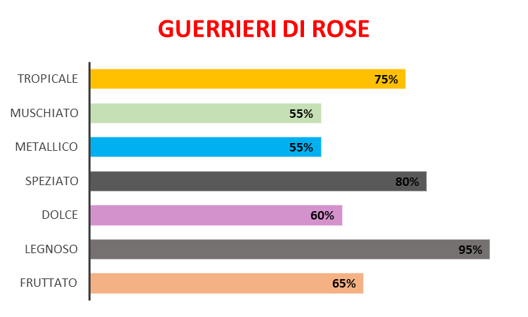Guerrieri di Rose (Ispirazione Annone – Pantheon Roma)