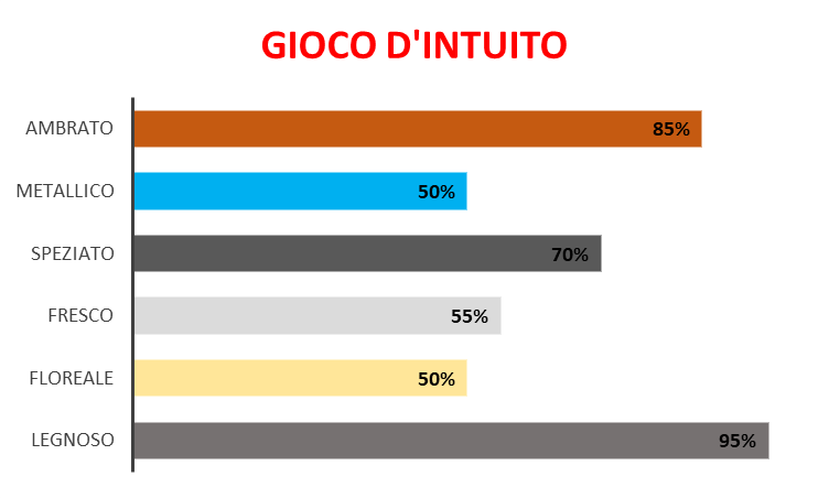 Gioco d’Intuito (Ispirazione Baccarat Rouge 540 – Maison Kurkdjian)
