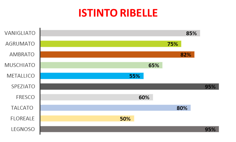 Istinto Ribelle (Ispirazione Instant Crush – Mancera)
