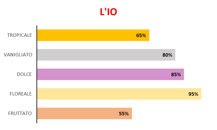 L’Io (Ispirazione Intense Tiarè – Montale)