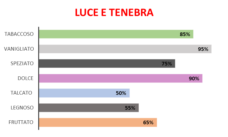 Luce e Tenebra (Ispirazione Tobacco Vanille – Tom Ford)