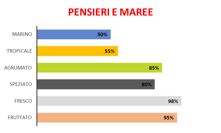 Pensieri e Maree (Ispirazione Afternoon Swim - Louis Vuitton)