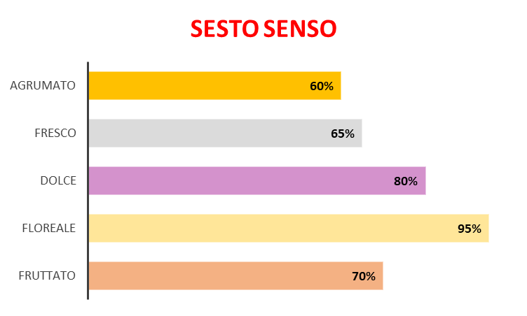 Sesto Senso (Ispirazione Flora – Gucci)